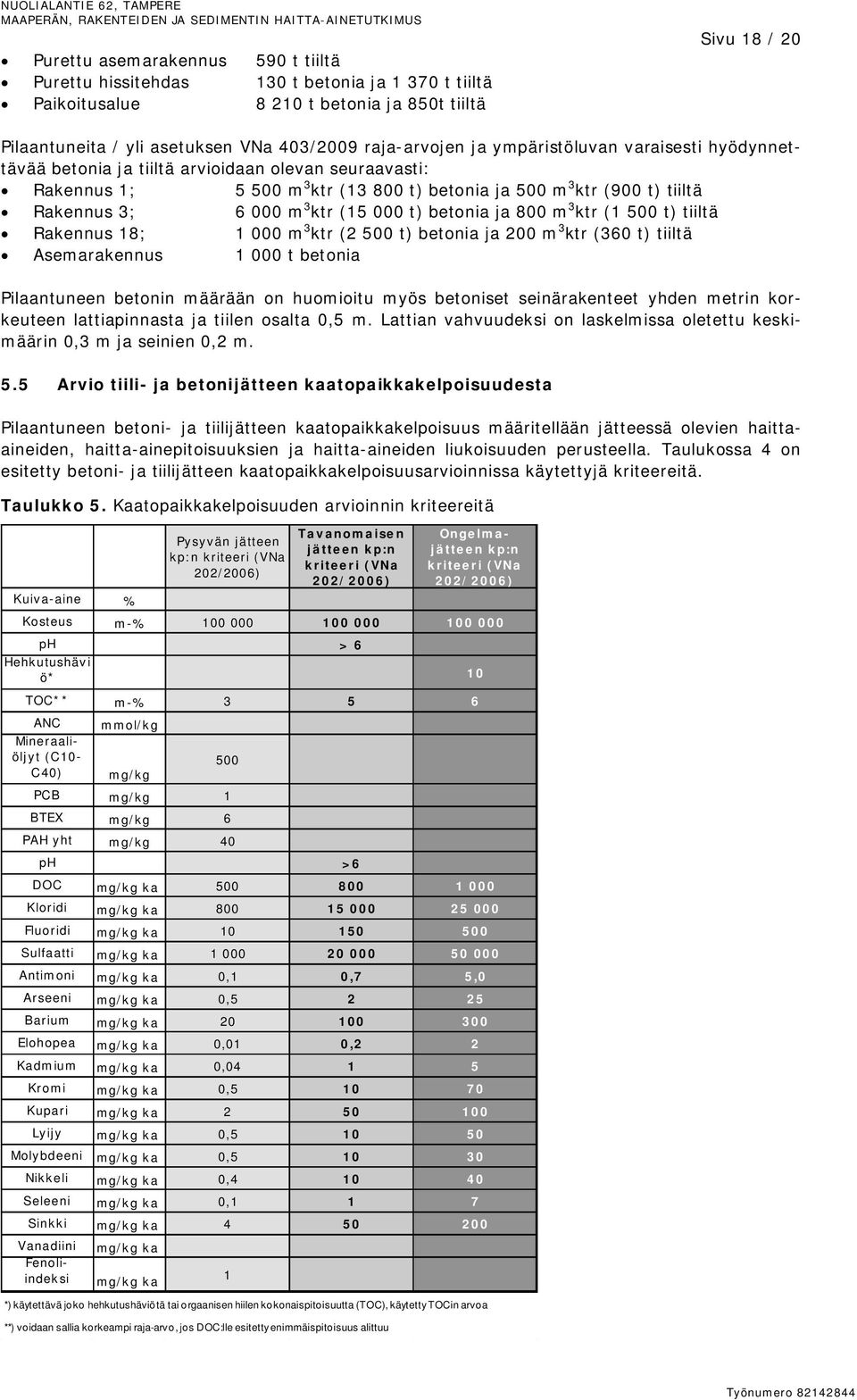 m 3 ktr (15 000 t) betonia ja 800 m 3 ktr (1 500 t) tiiltä Rakennus 18; 1 000 m 3 ktr (2 500 t) betonia ja 200 m 3 ktr (360 t) tiiltä Asemarakennus 1 000 t betonia Pilaantuneen betonin määrään on