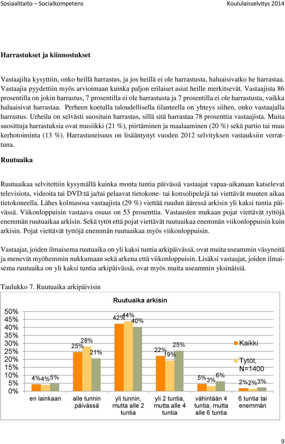 Vastaajista 86 prosentilla on jokin harrastus, 7 prosentilla ei ole harrastusta ja 7 prosentilla ei ole harrastusta, vaikka haluaisivat harrastaa.