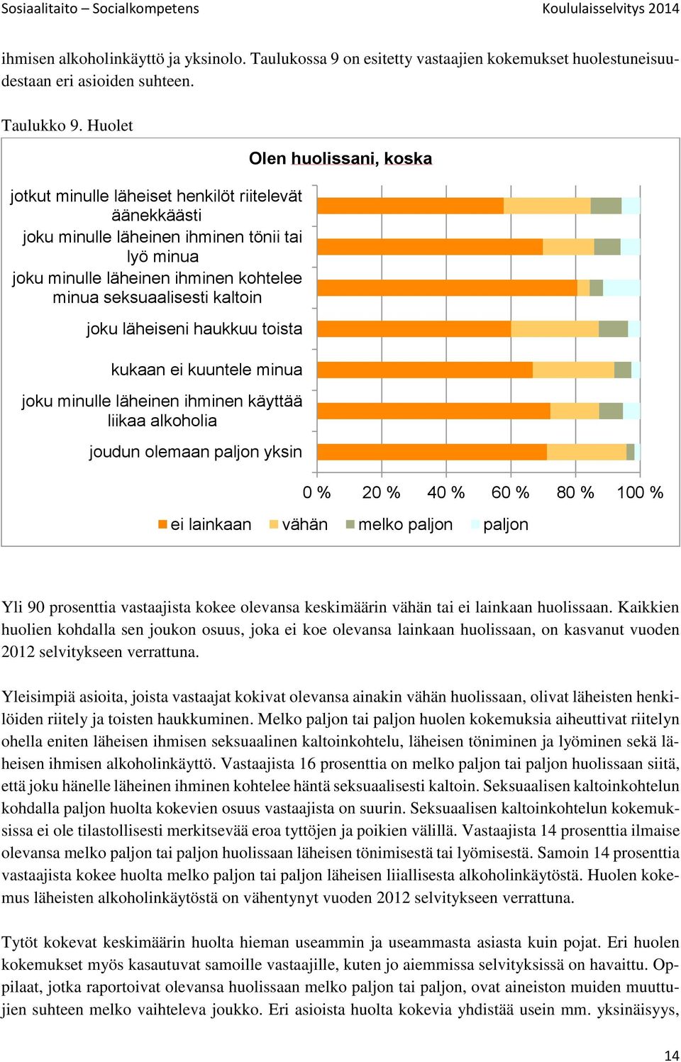 haukkuu toista kukaan ei kuuntele minua joku minulle läheinen ihminen käyttää liikaa alkoholia joudun olemaan paljon yksin Olen huolissani, koska 0 % 20 % 40 % 60 % 80 % 100 % ei lainkaan vähän melko