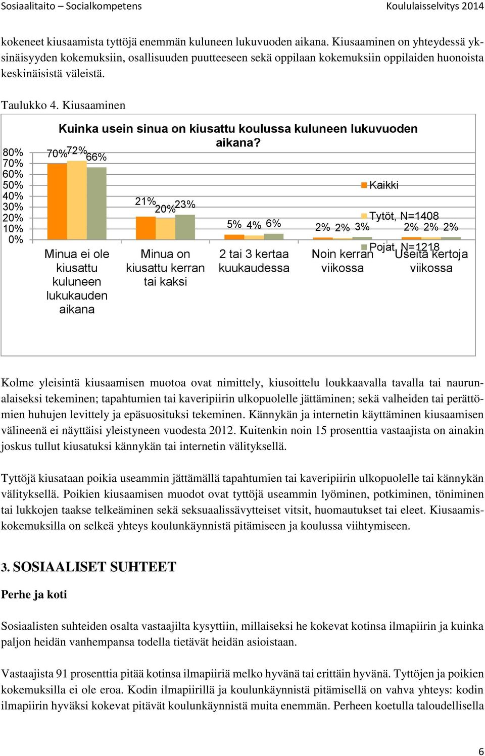 Kiusaaminen 80% 70% 60% 50% 40% 30% 20% 10% 0% Kuinka usein sinua on kiusattu koulussa kuluneen lukuvuoden aikana?