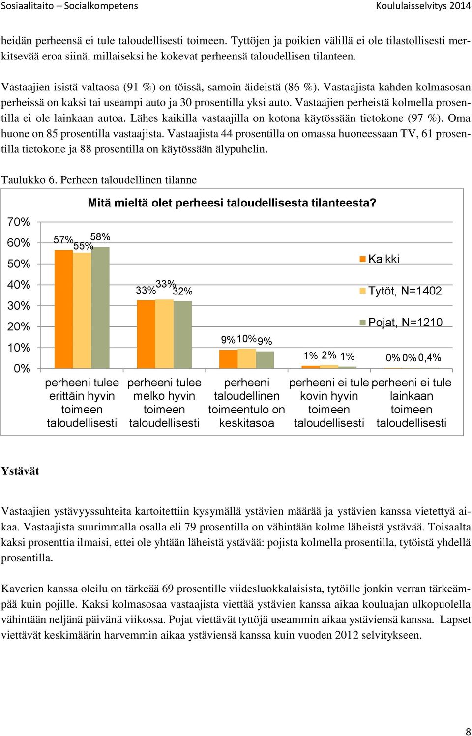 Vastaajien perheistä kolmella prosentilla ei ole lainkaan autoa. Lähes kaikilla vastaajilla on kotona käytössään tietokone (97 %). Oma huone on 85 prosentilla vastaajista.