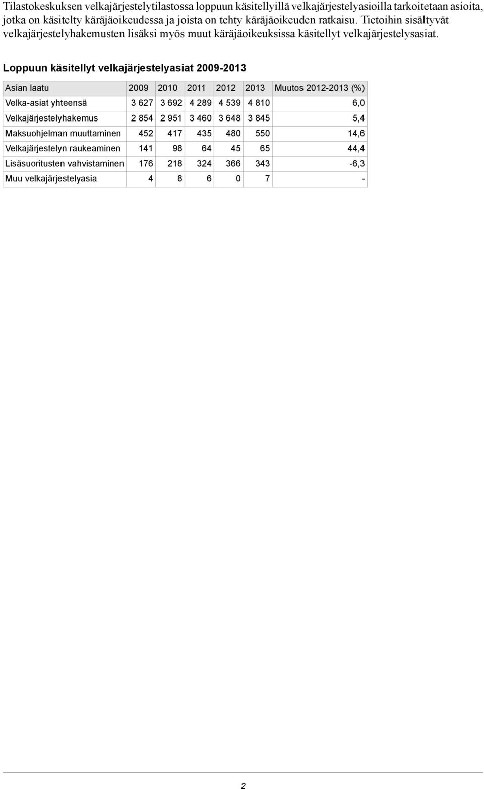 Loppuun käsitellyt velkajärjestelyasiat 2009-2013 Asian laatu 2009 2010 2011 2012 2013 Muutos 2012-2013 (%) Velka-asiat yhteensä 3 627 3 692 4 289 4 539 4 810 6,0