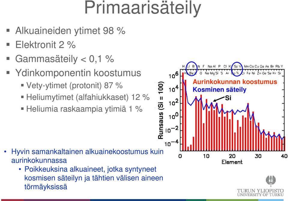 (Si = 100) Aurinkokunnan koostumus Kosminen säteily Si Hyvin samankaltainen alkuainekoostumus kuin