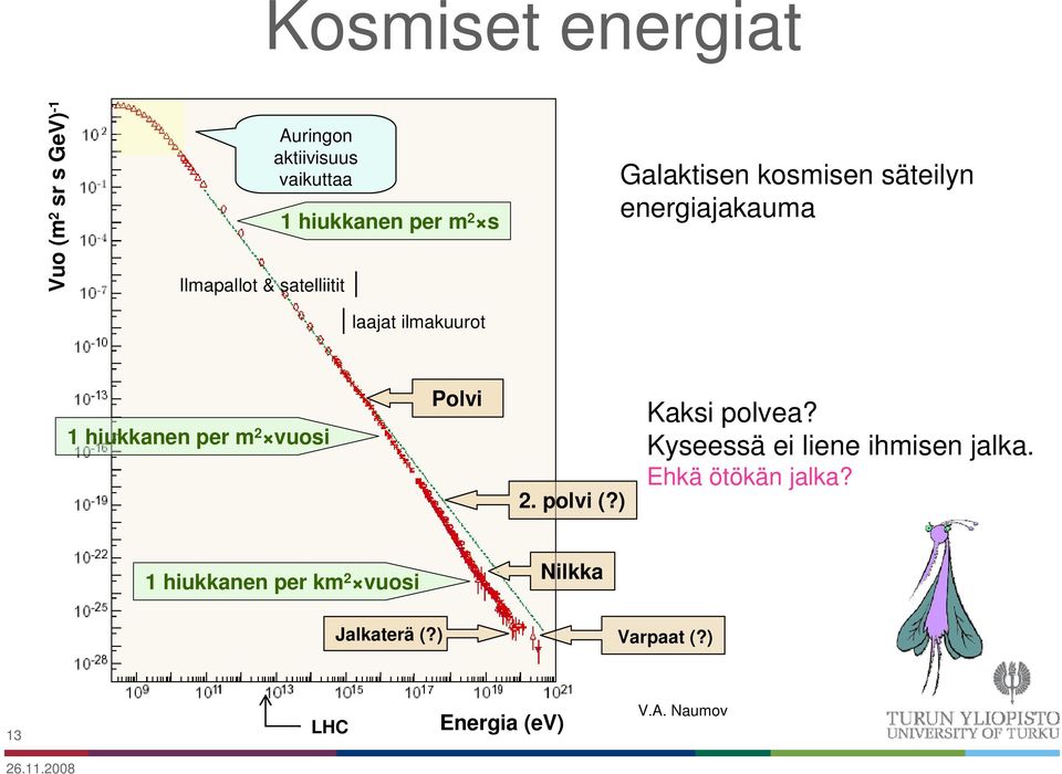 hiukkanen per m 2 vuosi Polvi 2. polvi (?) Kaksi polvea? Kyseessä ei liene ihmisen jalka.