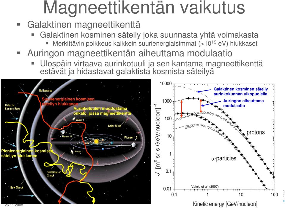 magneettikenttä estävät ja hidastavat galaktista kosmista säteilyä Suurienergiainen kosmisen säteilyn hiukkanen Aurinkotuulen muodostama onkalo,