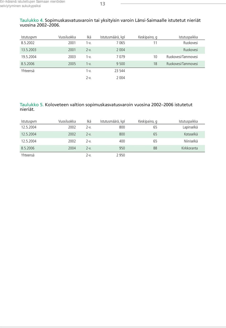 5.2006 2005 1-v. 9 500 18 Ruokovesi/Tammovesi Yhteensä 1-v. 23 544 2-v. 2 004 Taulukko 5. Koloveteen valtion sopimuskasvatusvaroin vuosina 2002 2006 istutetut nieriät.