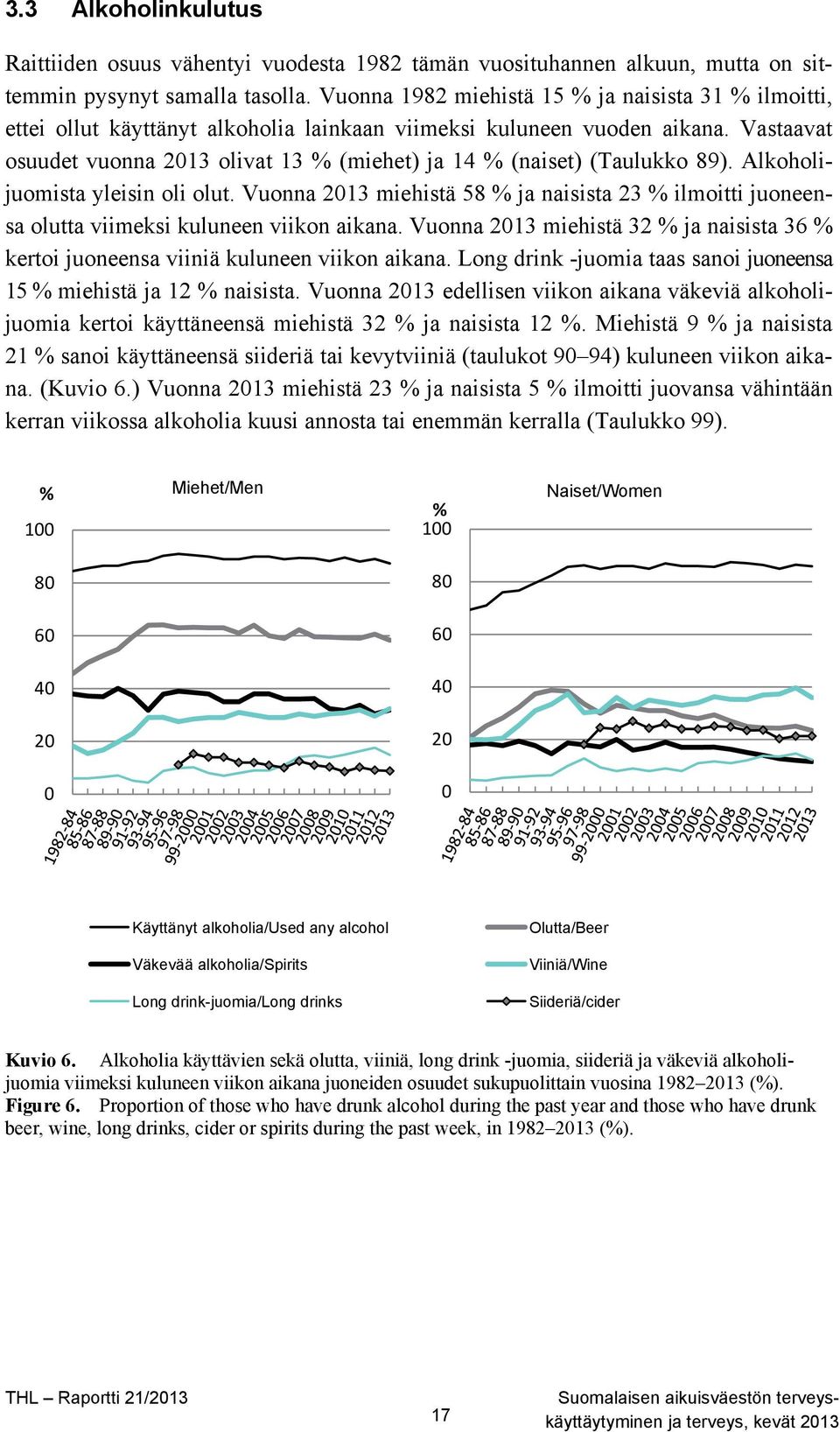 Vastaavat osuudet vuonna 2013 olivat 13 % (miehet) ja 14 % (naiset) (Taulukko 89). Alkoholijuomista yleisin oli olut.