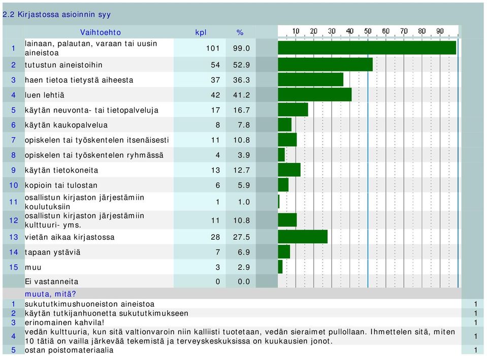 7 10 kopioin tai tulostan 6 5.9 11 osallistun kirjaston järjestämiin koulutuksiin 1 1.0 12 osallistun kirjaston järjestämiin kulttuuri- yms. 11 10.8 13 vietän aikaa kirjastossa 28 27.