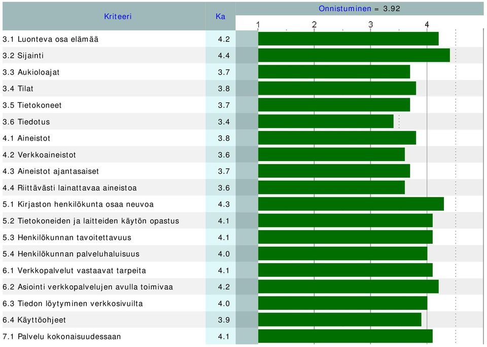 3 5.2 Tietokoneiden ja laitteiden käytön opastus 4.1 5.3 Henkilökunnan tavoitettavuus 4.1 5.4 Henkilökunnan palveluhaluisuus 4.0 6.