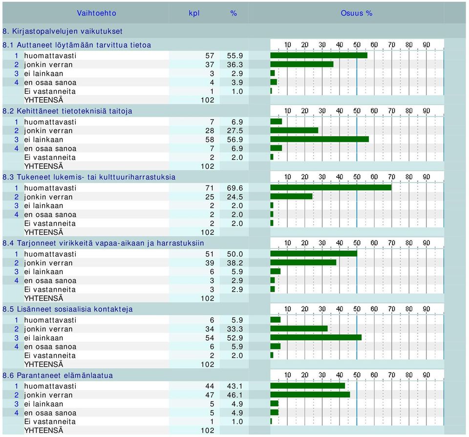 3 Tukeneet lukemis- tai kulttuuriharrastuksia 1 huomattavasti 71 69.6 2 jonkin verran 25 24.5 3 ei lainkaan 2 2.0 4 en osaa sanoa 2 2.0 Ei vastanneita 2 2.0 8.