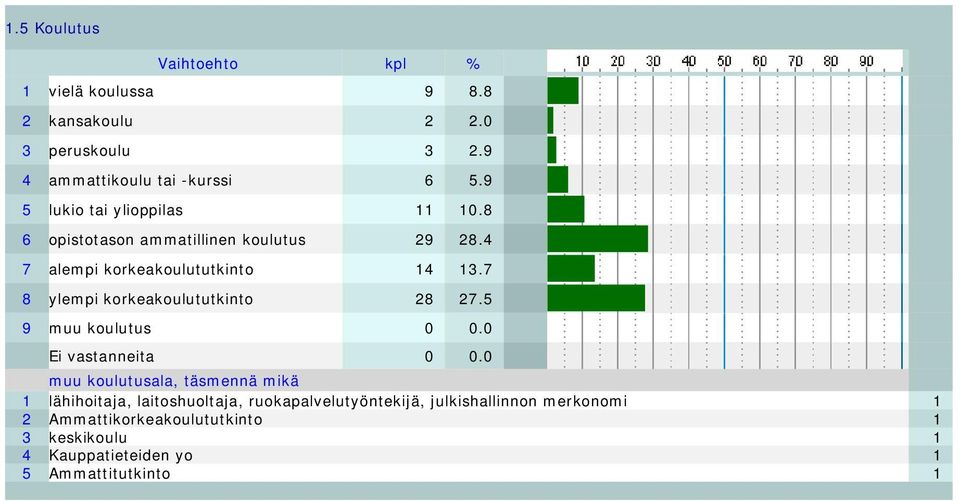 7 8 ylempi korkeakoulututkinto 28 27.5 9 muu koulutus 0 0.