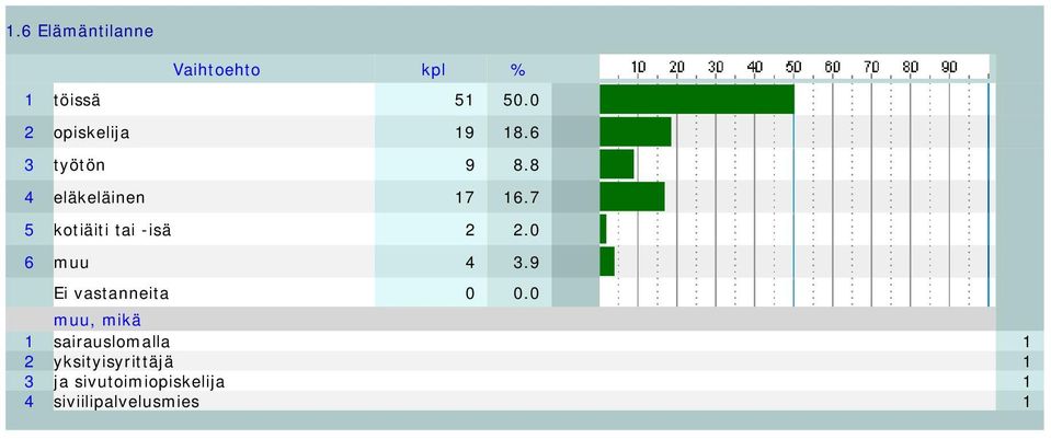 7 5 kotiäiti tai -isä 2 2.0 6 muu 4 3.