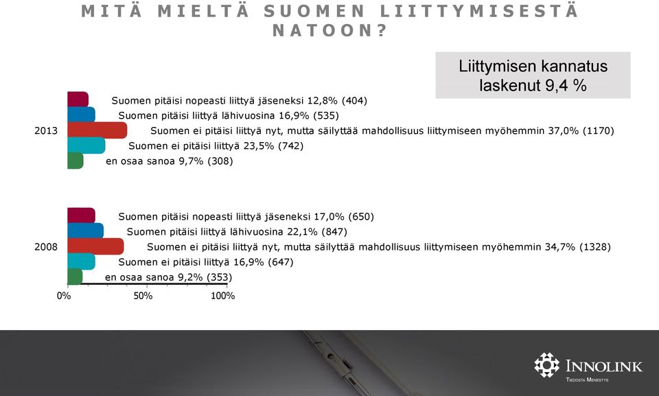 mahdollisuus liittymiseen myöhemmin 37,0% (1170) Suomen ei pitäisi liittyä 23,5% (742) en osaa sanoa 9,7% (308) Liittymisen kannatus laskenut 9,4 % 2008