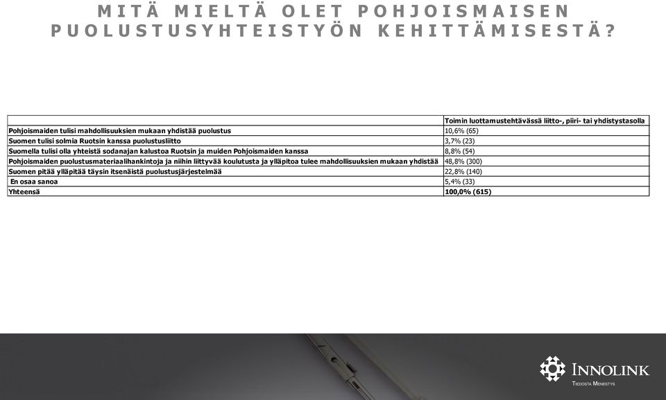 Ruotsin kanssa puolustusliitto 3,7% (23) Aktiiviset luottamustehtävissä toimivat Suomella tulisi olla yhteistä sodanajan kalustoa Ruotsin ja muiden Pohjoismaiden