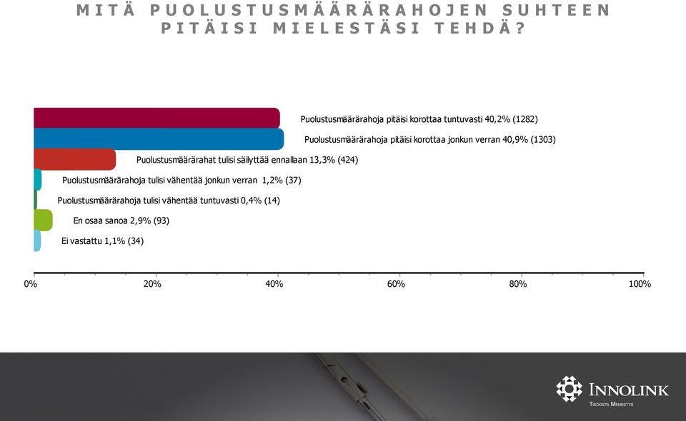 verran 40,9% (1303) Puolustusmäärärahat tulisi säilyttää ennallaan 13,3% (424) Puolustusmäärärahoja tulisi