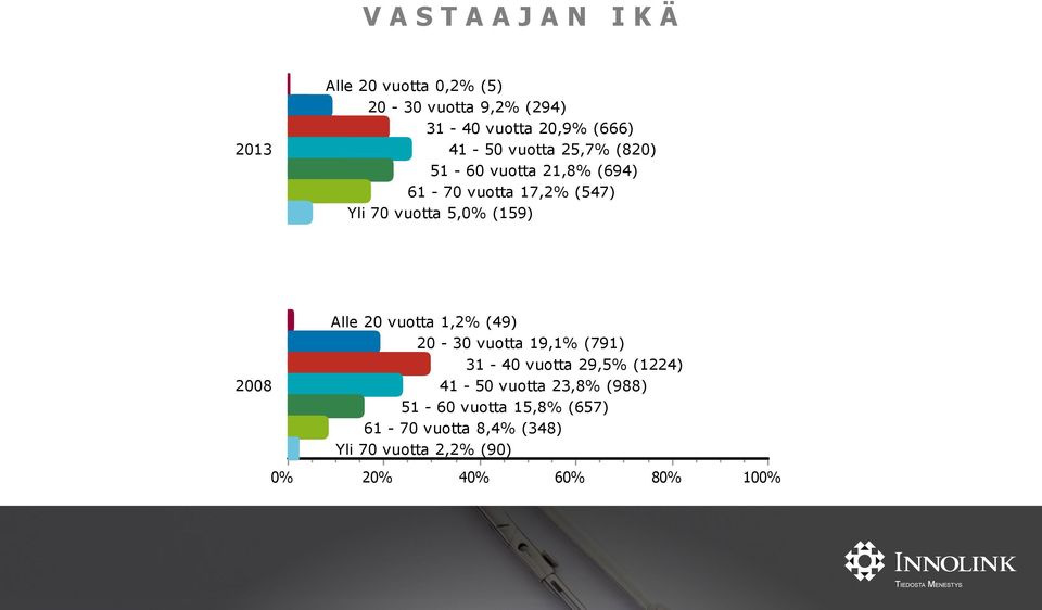 Alle 20 vuotta 1,2% (49) 20-30 vuotta 19,1% (791) 31-40 vuotta 29,5% (1224) 41-50 vuotta 23,8%