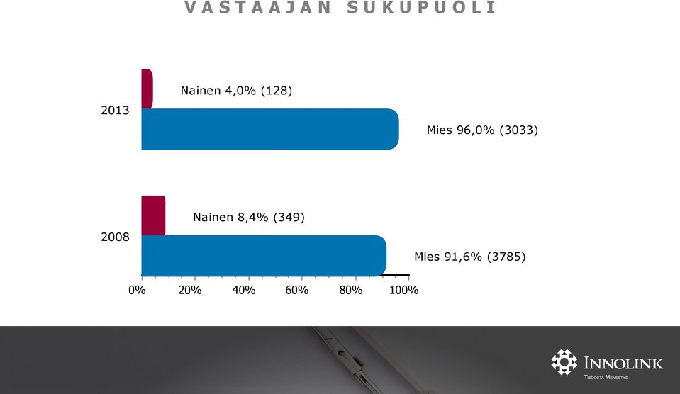 2008 Nainen 8,4% (349) Mies