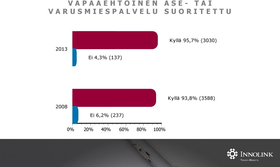 4,3% (137) Kyllä 95,7% (3030) 2008 Ei