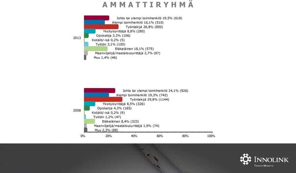 2008 Johto tai ylempi toimihenkilö 24,1% (926) Alempi toimihenkilö 19,3% (742) Työntekijä 29,8% (1144) Yksityisyrittäjä 8,5% (326) Opiskelija