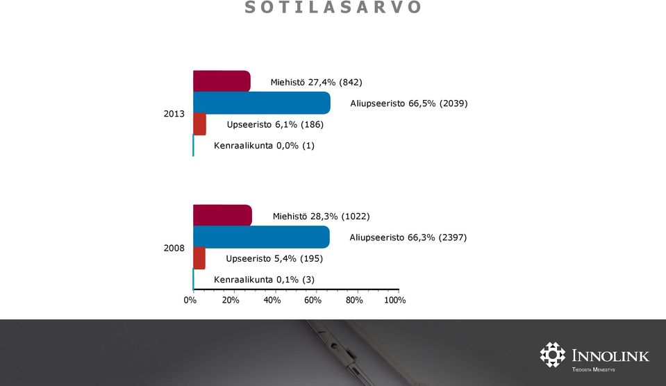 Miehistö 28,3% (1022) 2008 Upseeristo 5,4% (195)