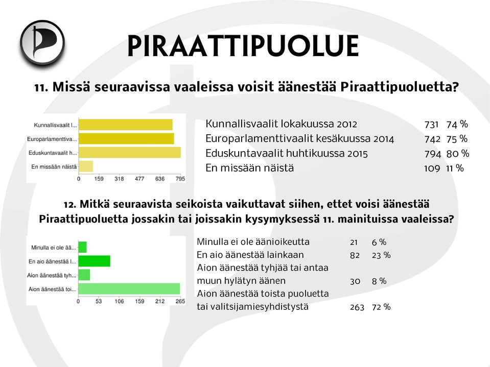 näistä 109 11 % 12.