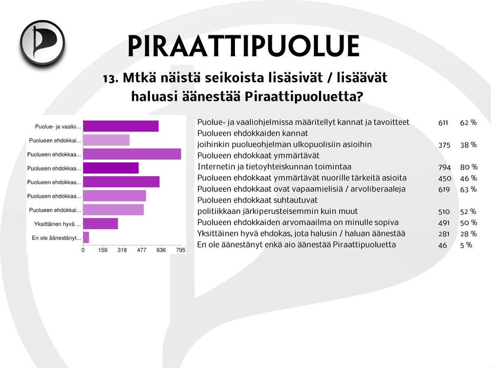 ymmärtävät Internetin ja tietoyhteiskunnan toimintaa 794 80 % Puolueen ehdokkaat ymmärtävät nuorille tärkeitä asioita 450 46 % Puolueen ehdokkaat ovat vapaamielisiä /