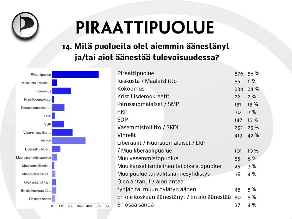 147 15 % Vasemmistoliitto / SKDL 252 25 % Vihreät 413 42 % Liberaalit / Nuorsuomalaiset / LKP / Muu liberaalipuolue 101 10 % Muu vasemmistopuolue 55 6 %