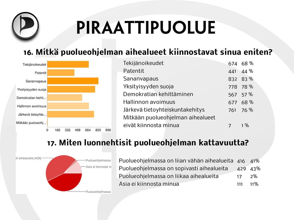 avoimuus 677 68 % Järkevä tietoyhteiskuntakehitys 761 76 % Mitkään puolueohjelman aihealueet eivät kiinnosta minua 7 1 % 17.