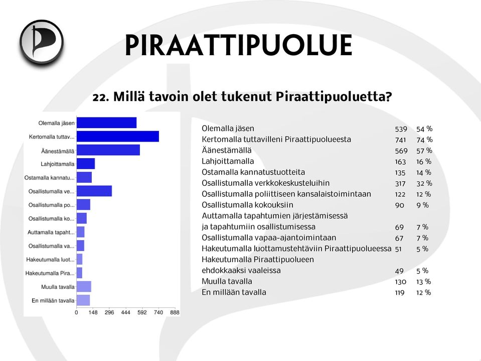 % Osallistumalla verkkokeskusteluihin 317 32 % Osallistumalla poliittiseen kansalaistoimintaan 122 12 % Osallistumalla kokouksiin 90 9 % Auttamalla