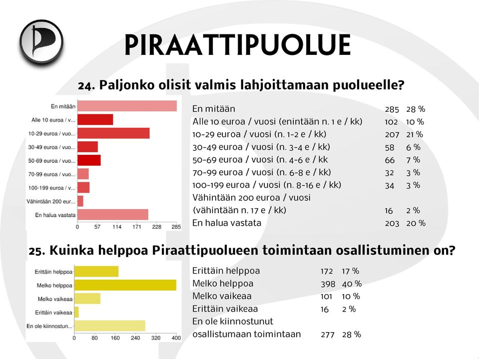 6-8 e / kk) 32 3 % 100-199 euroa / vuosi (n. 8-16 e / kk) 34 3 % Vähintään 200 euroa / vuosi (vähintään n. 17 e / kk) 16 2 % En halua vastata 203 20 % 25.