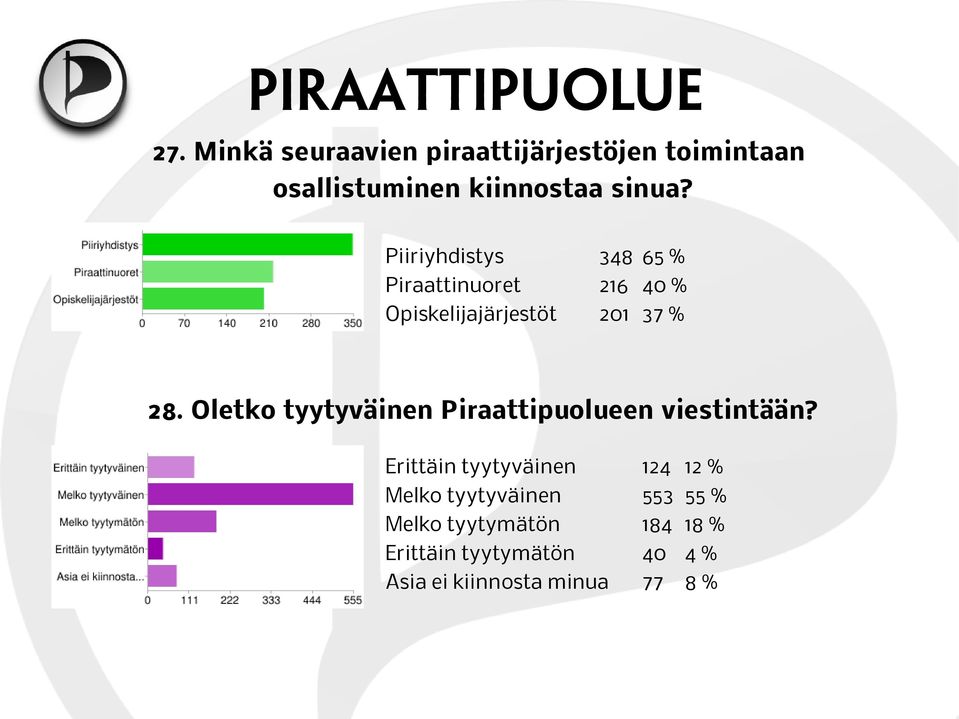 Oletko tyytyväinen Piraattipuolueen viestintään?