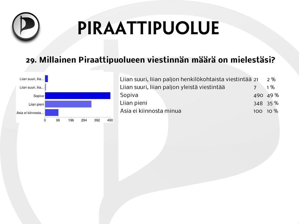 Liian suuri, liian paljon henkilökohtaista viestintää 21 2 %