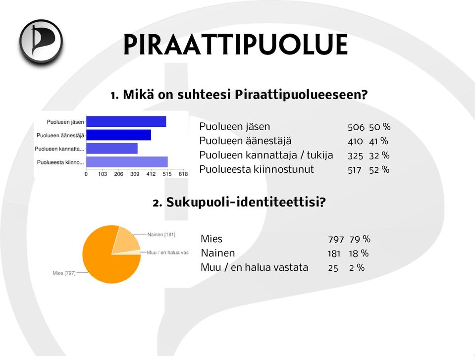 kannattaja / tukija 325 32 % Puolueesta kiinnostunut 517 52 %