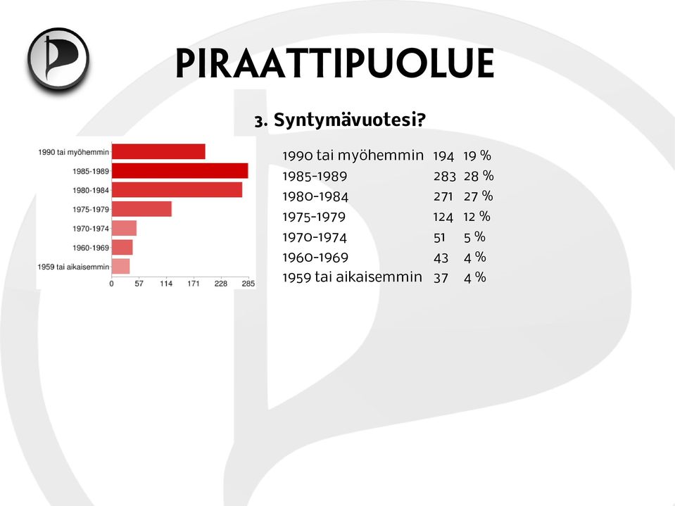 28 % 1980-1984 271 27 % 1975-1979 124 12