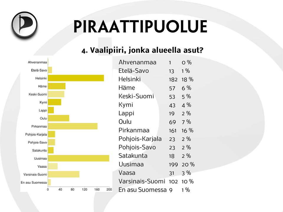 53 5 % Kymi 43 4 % Lappi 19 2 % Oulu 69 7 % Pirkanmaa 161 16 %