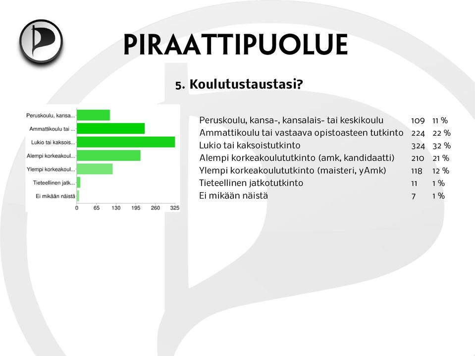 opistoasteen tutkinto 224 22 % Lukio tai kaksoistutkinto 324 32 % Alempi