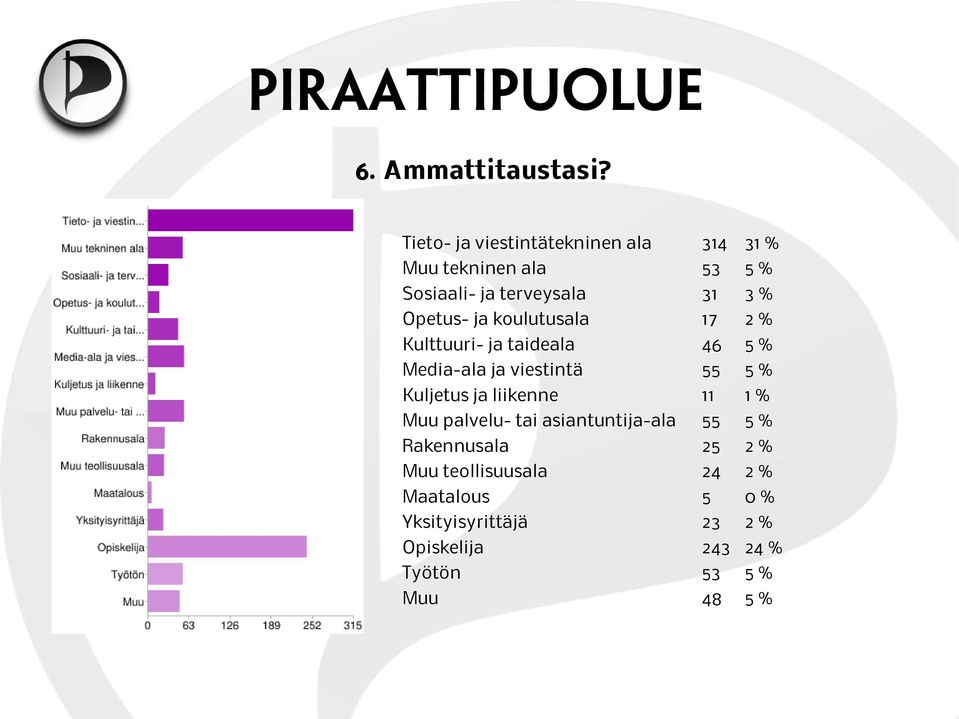 Opetus- ja koulutusala 17 2 % Kulttuuri- ja taideala 46 5 % Media-ala ja viestintä 55 5 % Kuljetus