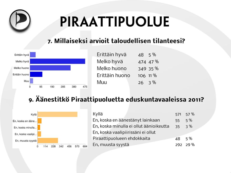 Äänestitkö Piraattipuoluetta eduskuntavaaleissa 2011?