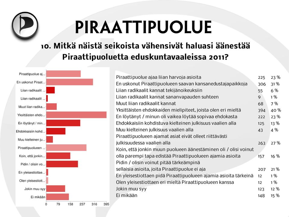 sananvapauden suhteen 9 1 % Muut liian radikaalit kannat 68 7 % Yksittäisten ehdokkaiden mielipiteet, joista olen eri mieltä 394 40 % En löytänyt / minun oli vaikea löytää sopivaa ehdokasta 222 23 %