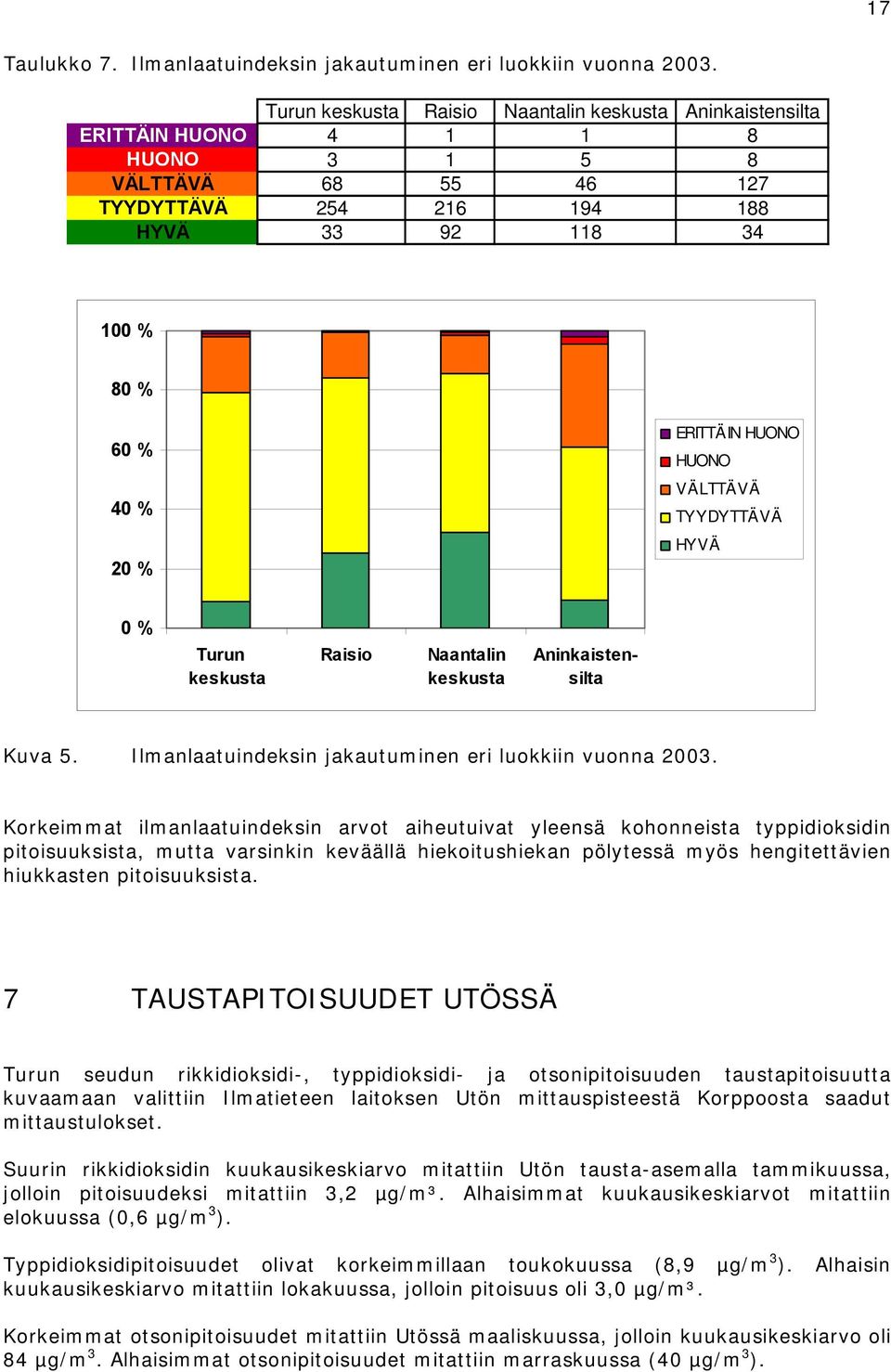 HUONO VÄLTTÄVÄ TYYDYTTÄVÄ HYVÄ % Turun keskusta Raisio Naantalin keskusta Aninkaistensilta Kuva 5. Ilmanlaatuindeksin jakautuminen eri luokkiin vuonna 23.