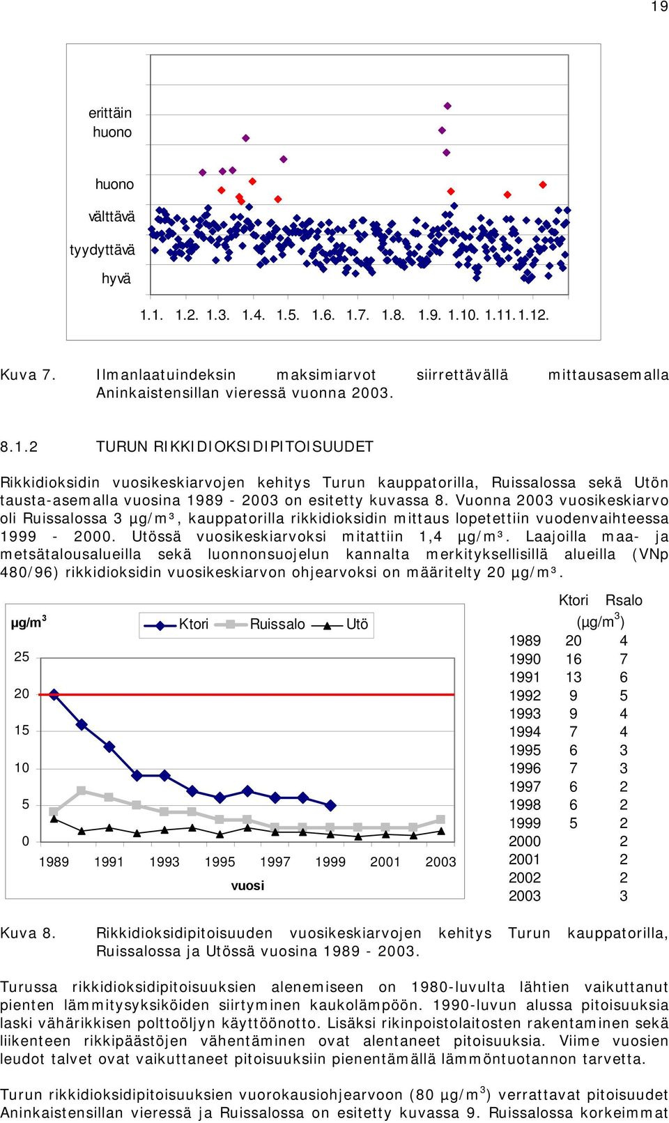 2 TURUN RIKKIDIOKSIDIPITOISUUDET Rikkidioksidin vuosikeskiarvojen kehitys Turun kauppatorilla, Ruissalossa sekä Utön tausta-asemalla vuosina 1989-23 on esitetty kuvassa 8.