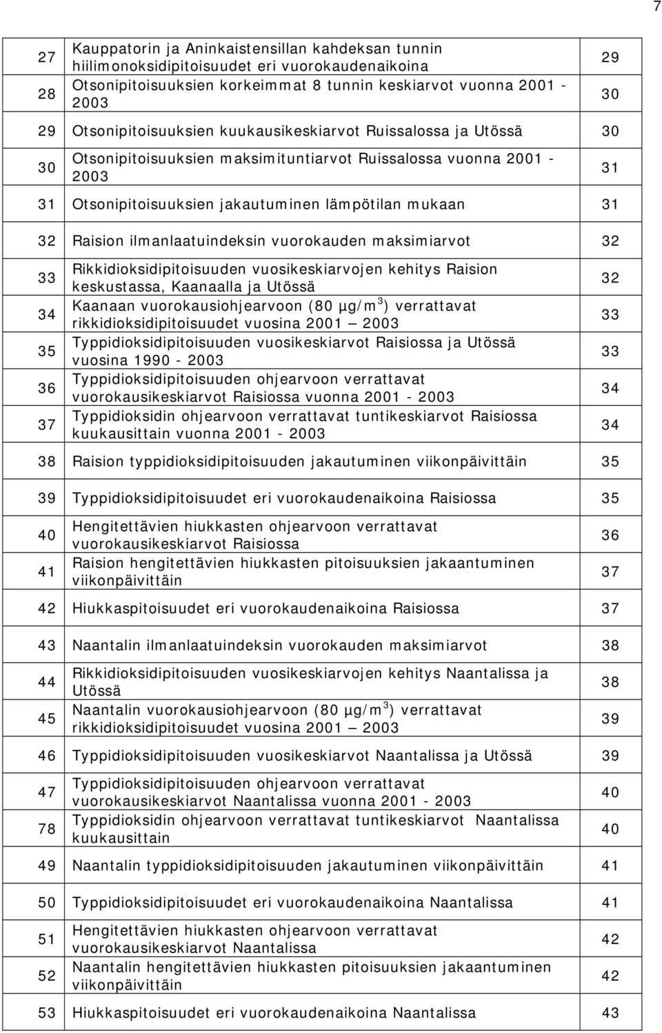 vuorokauden maksimiarvot 32 33 34 35 36 37 Rikkidioksidipitoisuuden vuosikeskiarvojen kehitys Raision keskustassa, Kaanaalla ja Utössä Kaanaan vuorokausiohjearvoon (8 µg/m 3 ) verrattavat