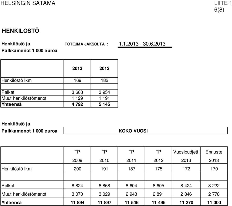 2013 Palkkamenot 1 000 euroa 2013 2012 Henkilöstö lkm 169 182 Palkat 3 663 3 954 Muut henkilöstömenot 1 129 1 191 Yhteensä 4 792 5