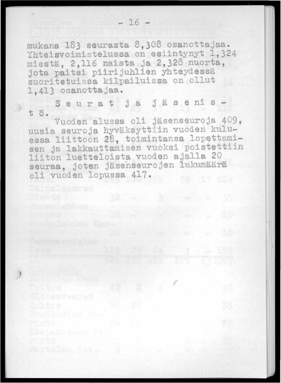 suoritetuissa kilpailuissa on ollut 1,413 osanottajaa. S e ura t j a j ä s e ni s - t ö.