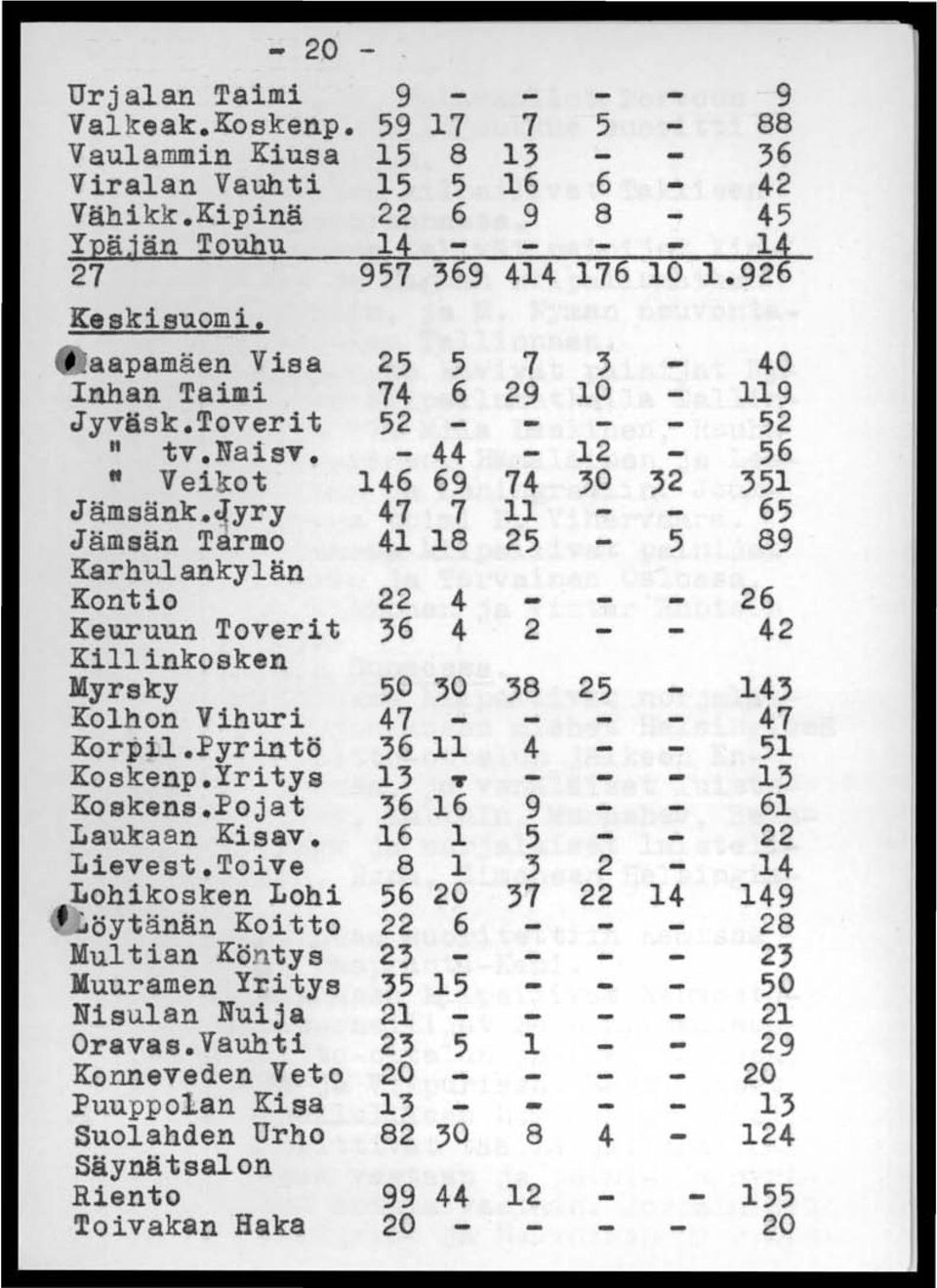 - 44-12 56 Veikot 146 69 74 30 32 351 Jämsänk-iyry 47 7 11 65 Jämsän T rrao 41 18 25 5 89 Karhulankylän Kontio 22 4 26 Keuruun Toverit 36 4 2 42 Killinkosken Myrsky 50 30 38 25 143 Kolhon Vihuri 47