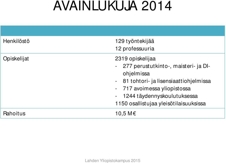 DIohjelmissa - 81 tohtori- ja lisensiaattiohjelmissa - 717 avoimessa