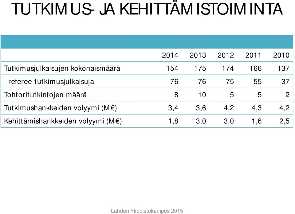 referee-tutkimusjulkaisuja 76 76 75 55 37 Tohtoritutkintojen määrä 8 10 5