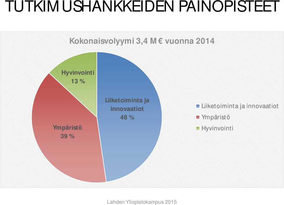 13 % Ympäristö 39 % Liiketoiminta ja