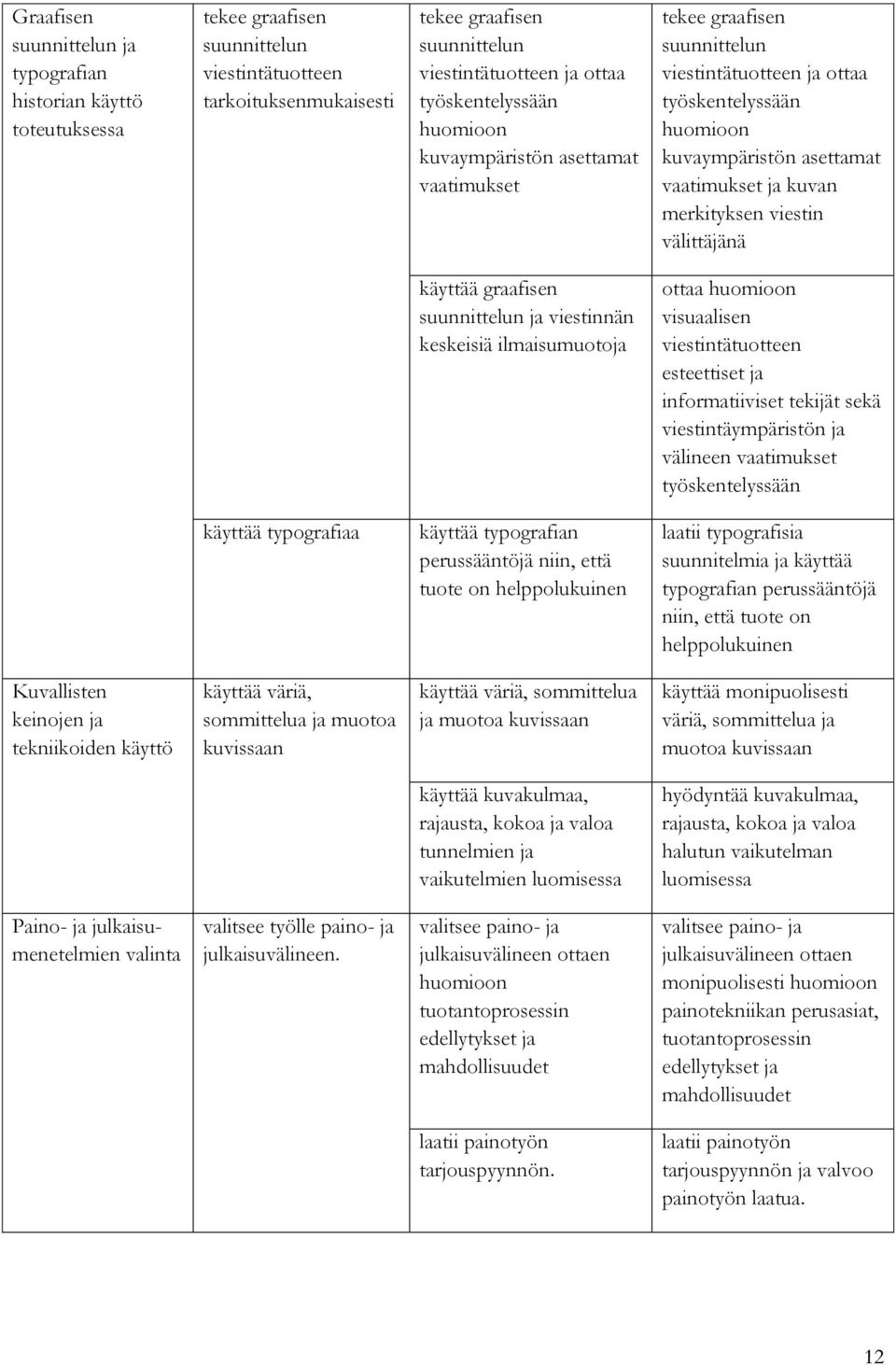 merkityksen viestin välittäjänä käyttää graafisen suunnittelun ja viestinnän keskeisiä ilmaisumuotoja ottaa huomioon visuaalisen viestintätuotteen esteettiset ja informatiiviset tekijät sekä