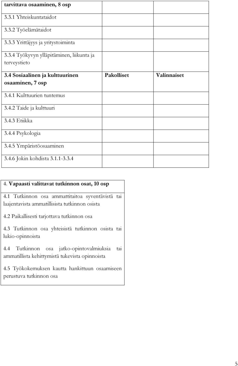 Vapaasti valittavat tutkinnon osat, 10 osp 4.1 Tutkinnon osa ammattitaitoa syventävistä tai laajentavista ammatillisista tutkinnon osista 4.2 Paikallisesti tarjottava tutkinnon osa 4.